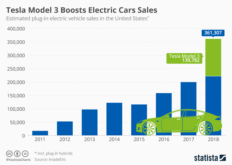 Tesla Used Car Sales Figure