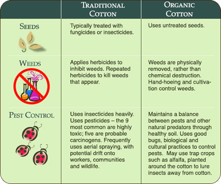 organic_chart_02