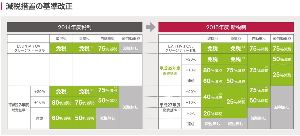 4月以降の新エコカー減税制度対応でトヨタがhv Phvを増強 Goo 自動車