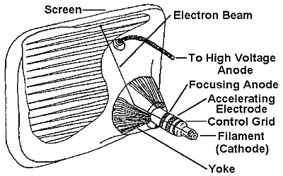 CATHODE RAY TUBE