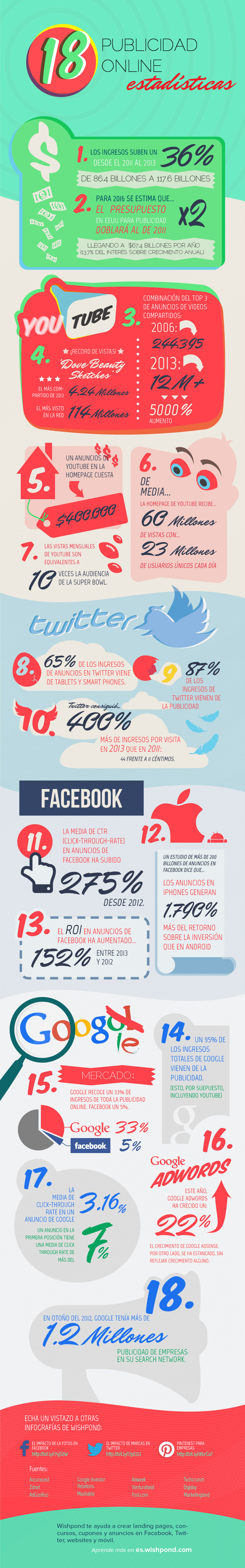 18 estadísticas sobre publicidad online