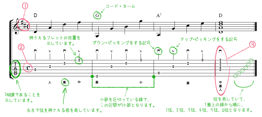 Tab タブ 譜の見方 Muuu Jp