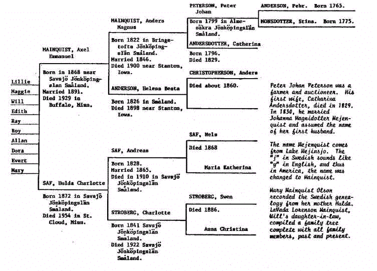 blank family tree template. +family+tree+template