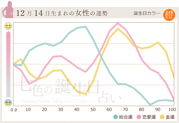 12月14日生まれのあなたの運勢 七色の誕生日占い