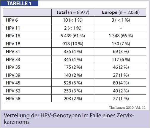 Typenspezifische Hpv Testung Im Klinischen Alltag Aktuelle Hpv Diagnostik Medmedia
