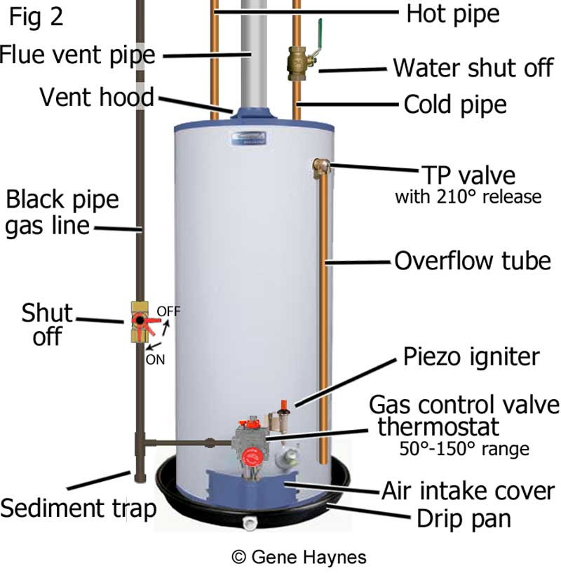 Basic Parts For Gas Water Heater