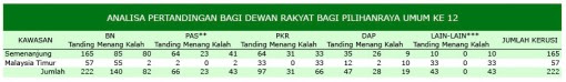 Analisa Semnanjung dan M Timur