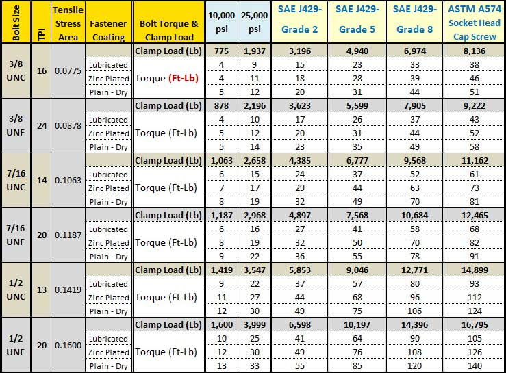 Bolt torque chart into aluminum