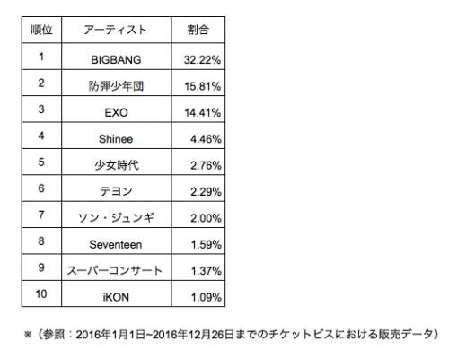 体験をシェアする世界最大級チケットプラットフォーム Ticketbis 16年k Popグローバル人気ランキング 世界で最も人気 のあるアーティストはbigbang Exo チケットエクスペリエンス株式会社 プレスリリース配信代行サービス ドリームニュース