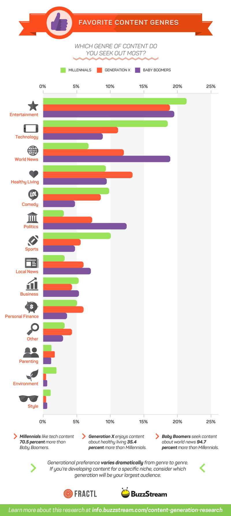 Favorite Content Genres