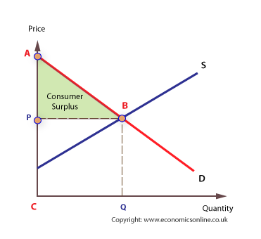 microeconomics - Consumer Surplus question - Economics ...