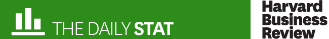 THE DAILY STAT: Harvard Business Review
