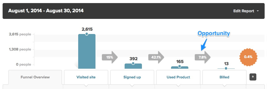 kiss-saas-funnel-opportunity-spotted