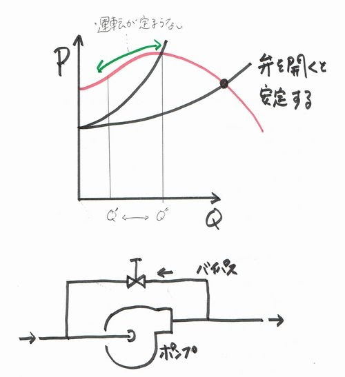 H26年 機械部門 流体機械 1 1問題 サージング 模範解答と解説