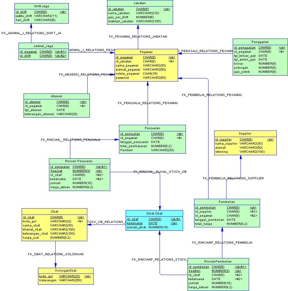 Desain PDM  page Rank