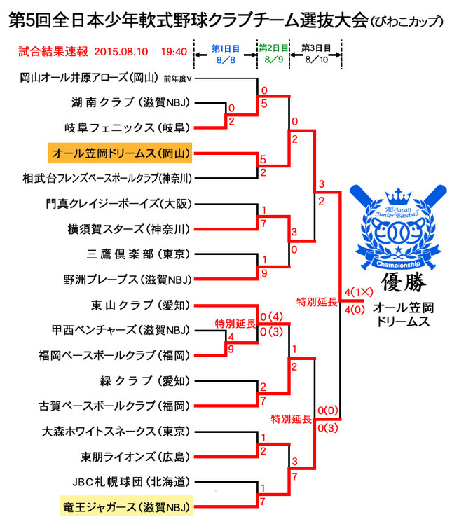 ｎｂｊ軟式野球ジュニアリーグ公式ｈｐ びわこcup 大会記録 19年 15年