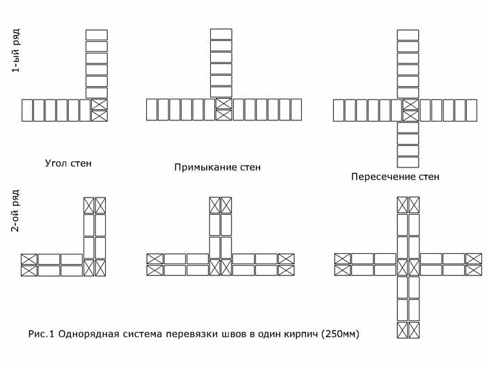 Кирпичная кладка углов в один кирпич
