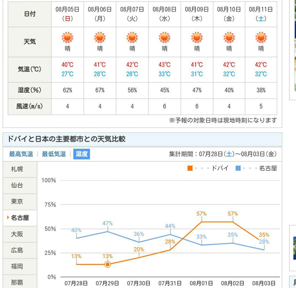 日本の蒸し暑さを中東と比較してみた 名古屋vsドバイ 佐々木麺介のご当地ラーメン情報