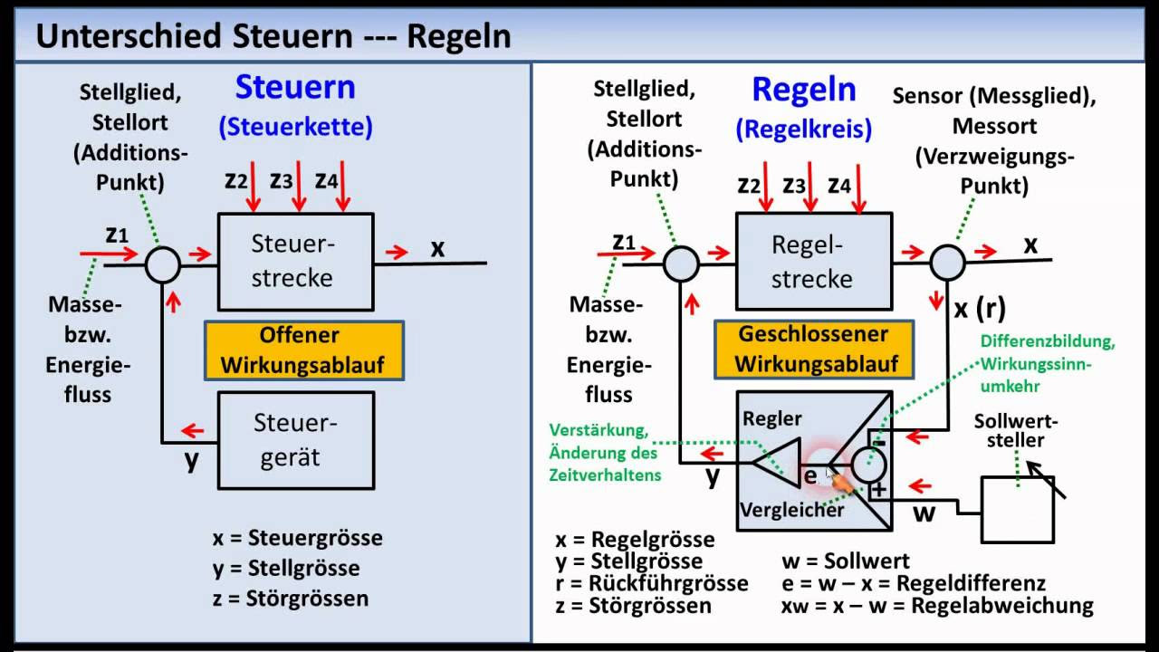Regelungstechnik Tutorial 01 Grundlagen Grundbegriffe Regelungstechnik Tutorial 01 Grundlagen Grundbegriffe