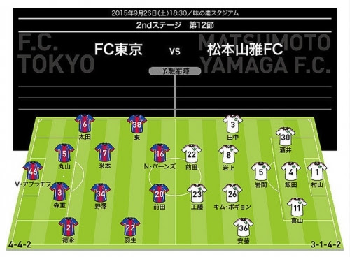 2ndステージ 第12節 Fc東京 山雅戦 ﾌﾟﾚﾋﾞｭｰ ｽﾀﾒﾝ予想記事拾い読み 安曇野 大好き