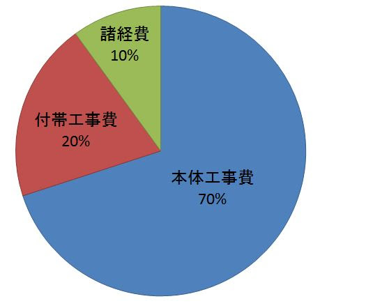 付帯工事費とは 知っておきたい 本体工事費 以外に必要な費用 クレバinfo くらし楽しく快適に賢い住まいのヒント