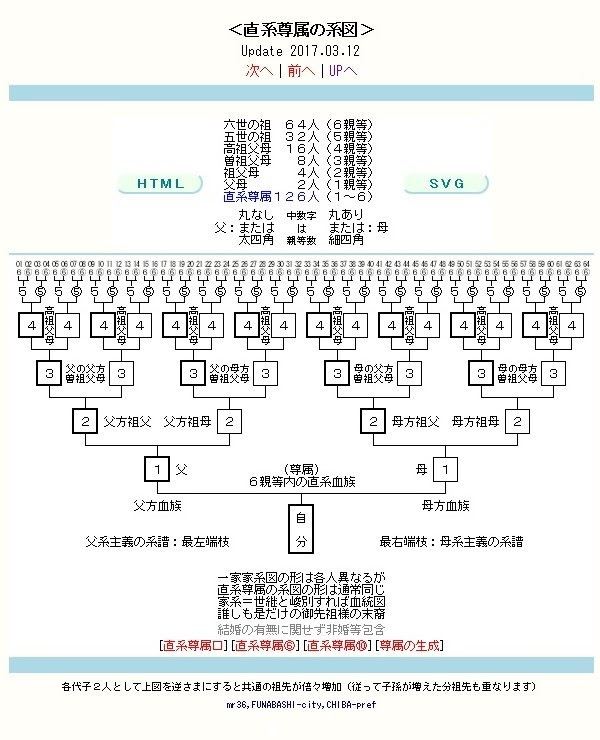 親族親等表 親族の変動 親族の名称 親族の呼称 義親族の呼称 親等の数え方