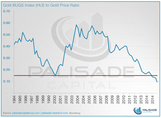 Tocqueville's John Hathaway - stick to your guns - Gold BUGS Index (HUI) to Gold Price Ratio