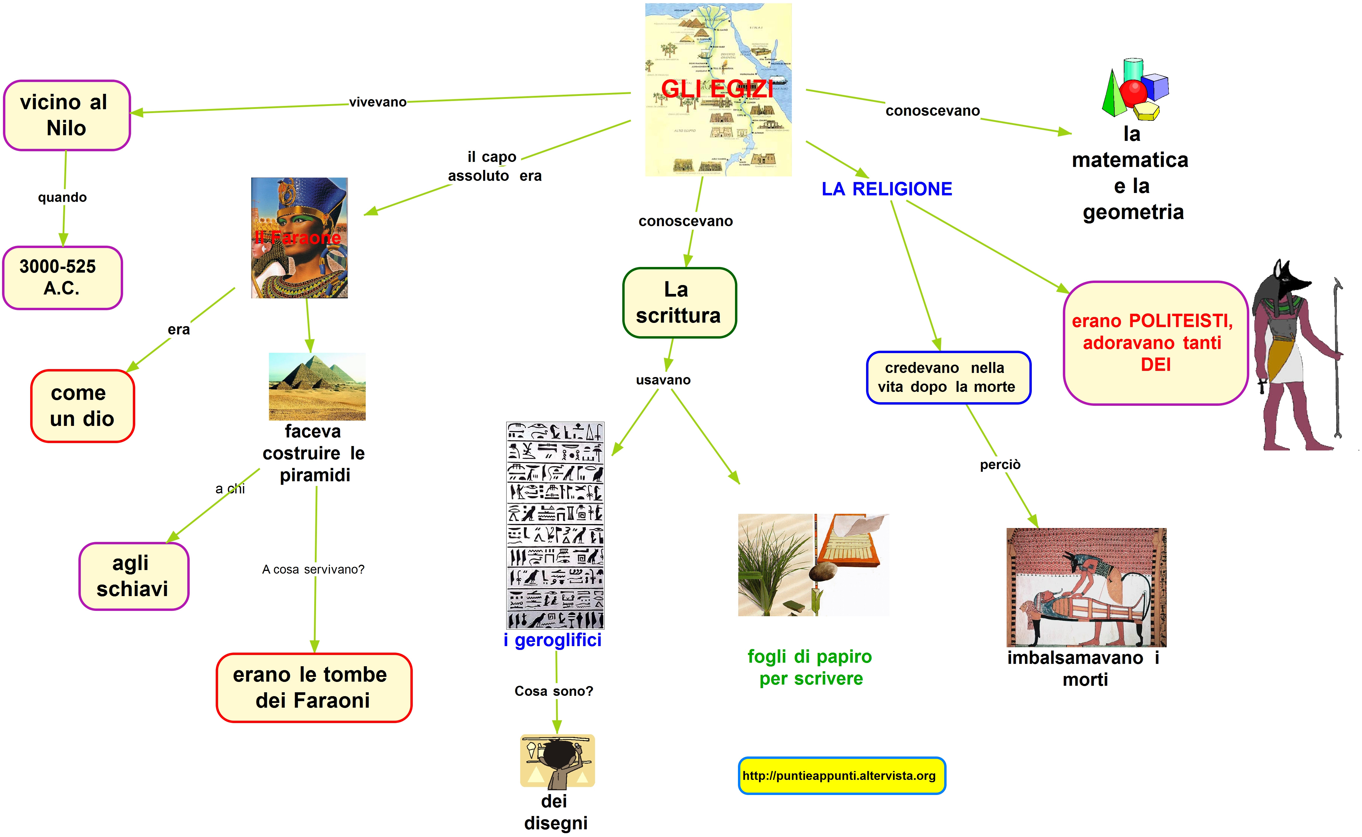 MAPPE STORIA – MAPPE ANTICO EGITTO | Libro di Scuola