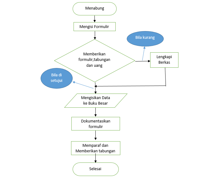 Mengenal Sekilas Jenis-Jenis Flowchart Pada Pemrograman 