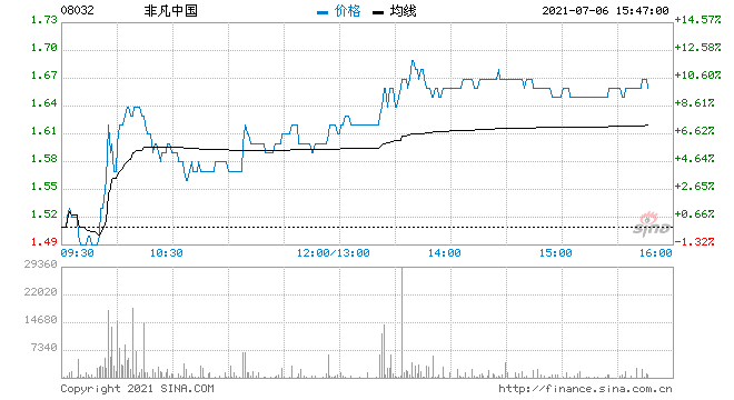 非凡中国续升超9 5月中旬以来股价翻逾3倍 和讯网