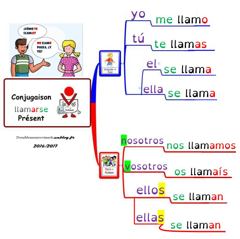 Conjugaison Du Verbe Poner Au Présent En Espagnol