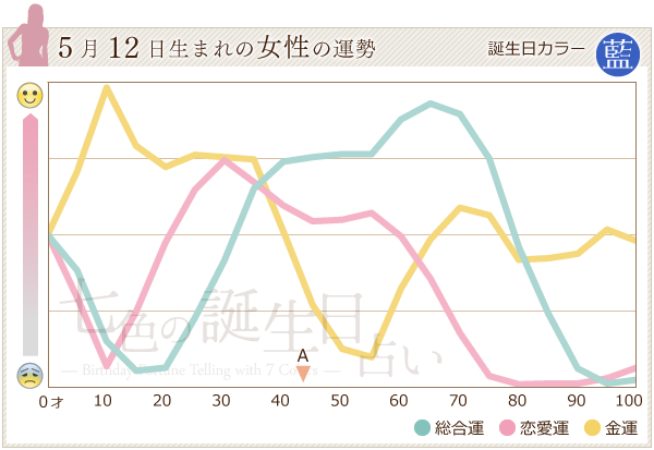 5月12日生まれのあなたの運勢 七色の誕生日占い