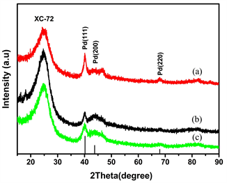 Solvent Effects on Preparation of Pd-Based Catalysts ...