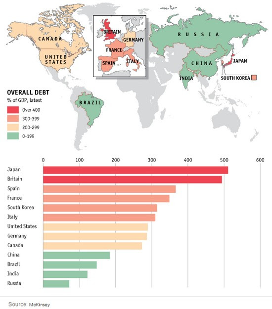 debt by countries