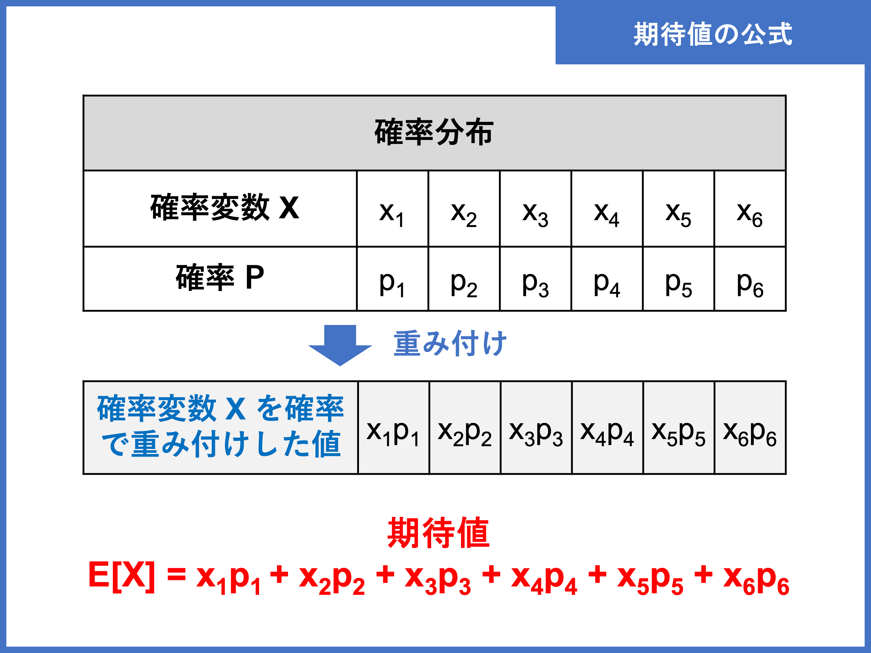期待値とは 計算公式や求め方をわかりやすく解説 受験辞典
