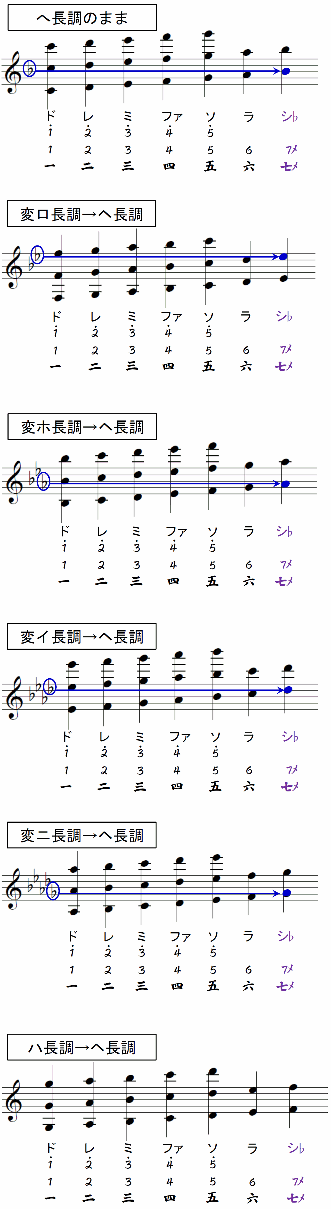 五線譜から篠笛譜 数字譜 に落とす方法
