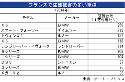 14年フランスの盗難車ランキング Bmw X6が1位 Bmwおたっきーず Blog Bmw総合情報ブログ