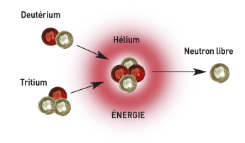Exemple de réaction de fusion nucléaire - illustration 1