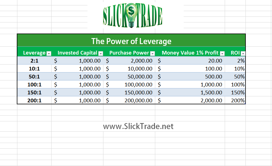 forex 100 dollar leverage 100