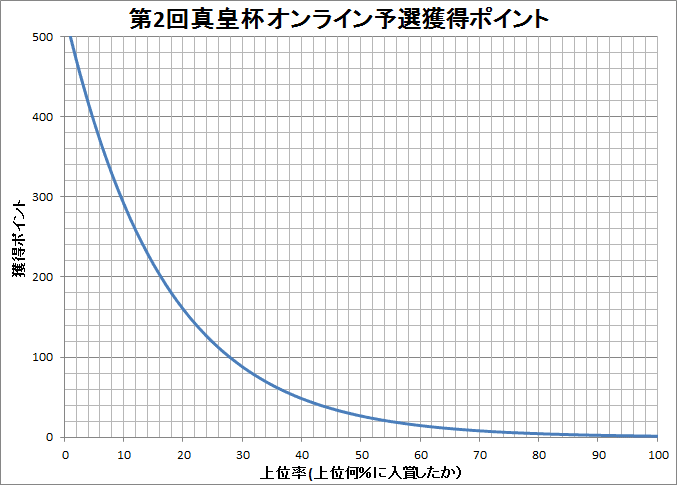 第2回真皇杯オンライン予選要項 キツネの社 社務所