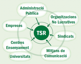 Esquema d'un TSR, del document "Territoris Socialment Responsables"