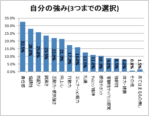 新社会人の自覚する長所と短所 長所は 責任感 それでは短所は ガベージニュース