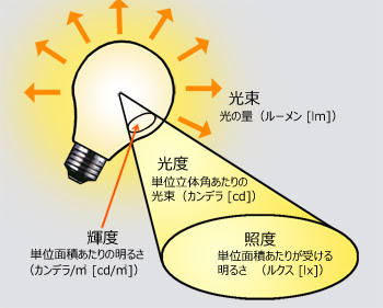 Ledと明るさの単位 カンデラ ルーメン ルクス 色温度 色度図 Min Hobby Life 1 65 小さな趣味部屋