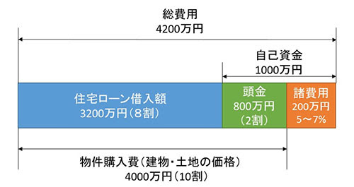 新築 費用 諸経費