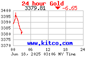 [Most Recent Charts from www.kitco.com]