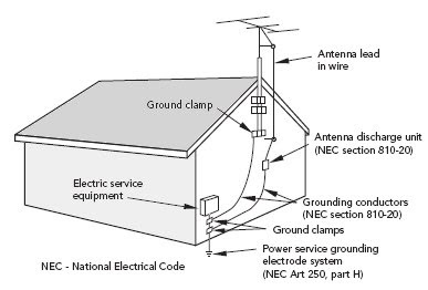 TV Broadcast Antenna and CATV coaxial cable Grounding Lightning protection