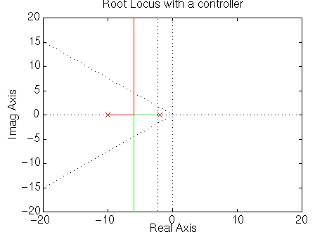 Root Locus Design Method For Dc Motor Speed Control