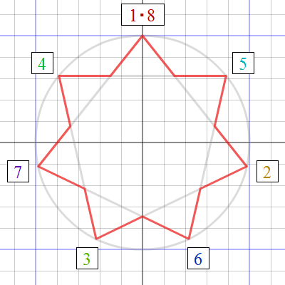 100芒星ってどんな図形 Rainbowvortex