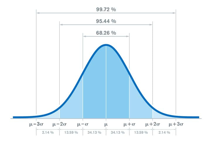 Standard Deviation Everything You Need To Know