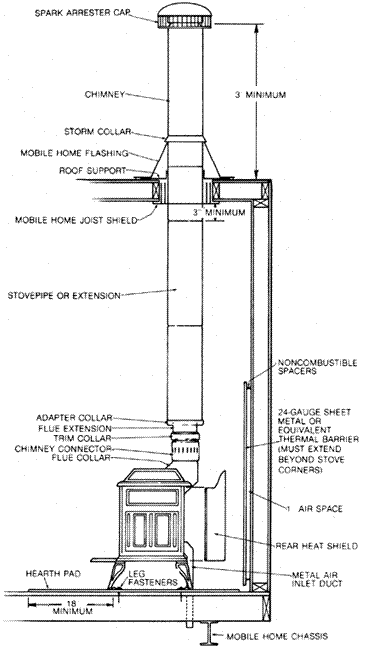 Fireplace mobile home setting ideas.